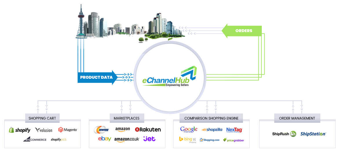 eChannelHub - How it works